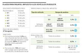 El impuesto sobre vehículos automotores grava la propiedad o posesión de los vehículos matriculados en bogotá. Y Otjh8mucrjim