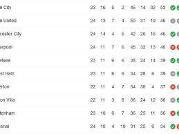 Premier League Final Table Predictions In A Crazy Season The Short Fuse