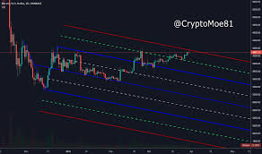 Trader Cryptomoe81 Trading Ideas Charts Tradingview