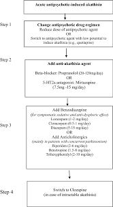 Image result for Akathisia