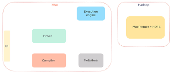 Image result for Apache Hive architecture
