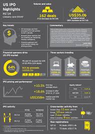 Us Ipo Market Boasts Over 90 Effective Ipos In Second Quarter According To Ey S Us Ipo Pipeline Analysis Infographic Marketing Stock Market