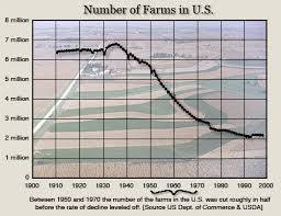 Shrinking Farm Numbers During The 1950s And 60s