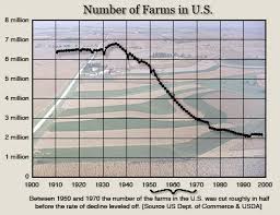 shrinking farm numbers during the 1950s and 60s