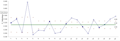 Sigmaxl Product Features Create P Charts Laney In