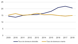 Il est en effet possible de vivre bien avec un seul rein. Don Et Greffe D Organes Au Canada Statistiques Tendances Et Comparaisons Internationales