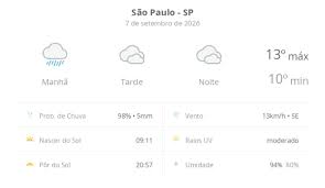 Previsão do tempo hoje para São Paulo (SP): tempo nublado com chuva de manhã; à tarde e à noite pode garoar