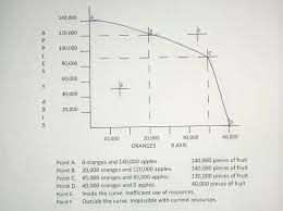 What can bob and ann accomplish together? Production Possibilities Curve Explained With Examples