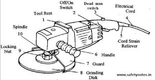 Safety precautions hse images videos gallery from www.repairall.ae rockford's notice is a precaution for people who may have respiratory issues, like asthma. Grinder Safety Hazards Precautions Ppe Safety Notes
