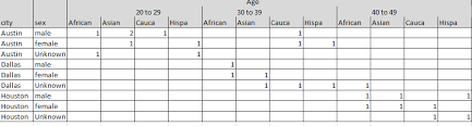 Sql Pivot Table With Two Cross Tab And Multiple Columns Stack Overflow