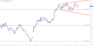 Megaphone Technical Analysis Best Low Risk Forex Indicator