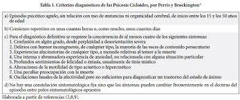 Los brotes psicóticos afectan a nuestra percepción de la realidad, por lo que conocer sus síntomas te ayudará a reconocerlo. Psicosis Cicloides A Proposito De Dos Probables Casos