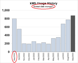 Fine Tuning The Date Axis In Your Bar Chart Graphically