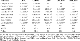 Fatty Acid Composition Of Crude Palm Oil And Its Fractions Download Table