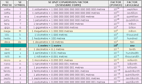 International System Of Units
