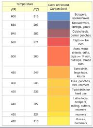 steel tempering temperatures the color chart for tempering