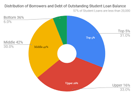 Inequality Of Student Loans Half Of The Outstanding Student
