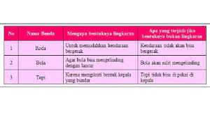 Kunci jawaban tema 2 kelas 2 sd halaman 5. Kunci Jawaban Tema 3 Kelas 6 Halaman 14 15 16 17 18 21 Pembelajaran 2 Subtema 1 Tokoh Dan Penemuan Halo Belajar
