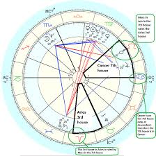 Astrology And Numerology Study