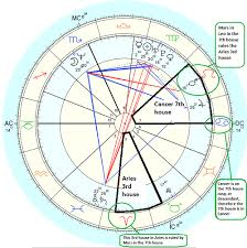 horoskoop ee blogposts find your house rulers in astrology