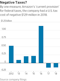 Does Amazon Really Pay No Taxes Heres The Complicated