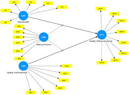 The Moderating Role of Corporate Governance