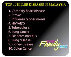 Tuberculosis (tb) is an increasingly common infectious disease in. Top 10 Killer Diseases In Malaysia Malaysia Health Family Medicine And Healthcare