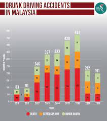 Dari segi kematian akibat kemalangan jalan raya pula, jumlah kes juga telah meningkat dari 6,035 kes pada tahun 2000 kepada 6,872 kes pada tahun 2010. Betul Ke Hujah Bahawa Pemandu Mabuk Bukan Punca Utama Kemalangan Maut Soscili