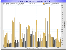 The Silver To Gold Sales Ratio April 2014 Smaulgld
