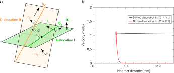 Repulsion Leads To Coupled Dislocation Motion And Extended Work Hardening In Bcc Metals Nature Communications