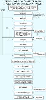 racsl product flow chat landing centre aquaculture farm