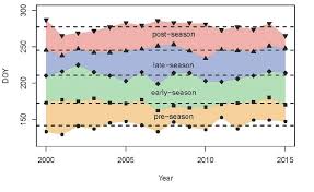 I am not trying to give the exact defination of. Interannual Variability Of All Key Dates With Symbols Marking The Exact Download Scientific Diagram