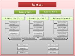 Business Risks Rule Set Sap Blogs