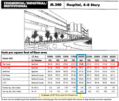 For most basements, the average cost works out to around $30,000. Chapter 7 Modeled Square Foot Sf Cost Estimating An Introduction To The Building Industry For Architectural Engineers