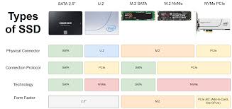 i made this diagram to help reduce confusion regarding ssds