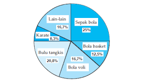 Apabila data disajikan dalam bentuk derajat perlu kita ketahui bahwa satu lingkaran penuh adalah 360 derajat. Diagaram Lingkaran Dan Rumusnya Rumushitung Com