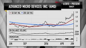 Cramer Amd Might Have Doubled But Its Still Too Risky