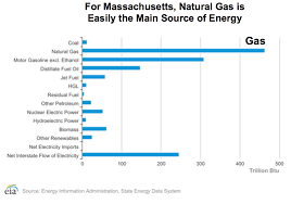 Elizabeth Warrens Massachusetts Loves Natural Gas