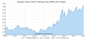 Canadian Dollar Cad To Mexican Peso Mxn Currency Exchange