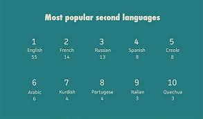 Infographic Reveals The Second Most Spoken Language In The World Language Languages Online Second Language