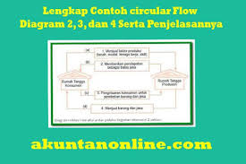 Admin blog contoh soal terbaik 2019 mengumpulkan gambar gambar lainnya yang berhubungan dengan contoh soal ekonomi makro dan jawabannya dibawah ini. Lengkap Contoh Circular Flow Diagram 2 3 Dan 4 Serta Penjelasannya