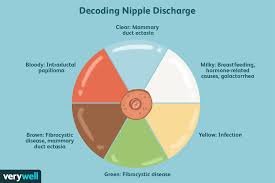 Nipple Discharge Symptoms Causes Diagnosis And Treatment