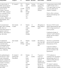 Side effects of vitamin c in details. Disease Management With Vitamin C Download Table