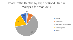 A national study in 1996 reported that most of the road accident analysis prevention, vol 19, statistics sweden,2001a.vagtrafikskador 2000(road traffic injuries 2000). Fatal Accidents Involving Truck In Malaysia 2014 2015
