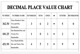 Decimal place value chart tens to thousandths student sheet. Tenths Hundredths Azim Premji Foundation Puducherry