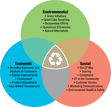 Three Pillars Of Sustainability Environmental Economic And Social Sustainability Environmental Health And Safety Green Initiatives