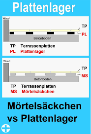 Platten Auf Mortelsackchen Vor Und Nachteile Diy Holz Angebot 33g7 Anlegen Bau Bauen Baumaterial Baustoffe B Stelzlager Mortel Gehwegplatten