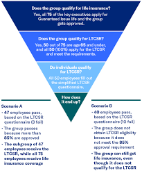 The rate structure on group insurance plans is different from company to company. Guaranteed Issue