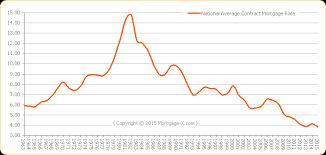 National Average Contract Mortgage Rate Historical Data