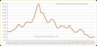 Interest Rate Trends Historical Graphs For Mortgage Rates